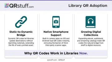 Three converging forces driving QR code adoption in libraries infographic