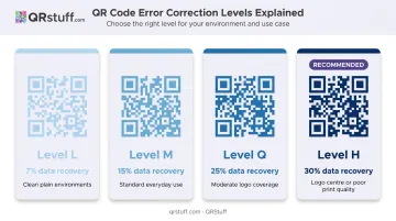 QR code error correction levels L M Q H comparison table infographic