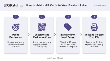 4-step product label QR code creation process flow infographic