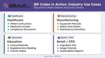 QR code document and media sharing use cases across four industries comparison chart