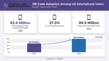 QR code US smartphone user adoption statistics from 2022 to 2025 projection