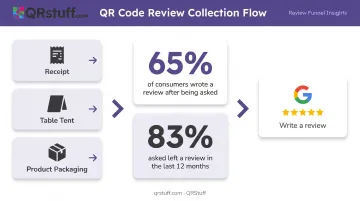 QR code customer review request strategy showing scan touchpoints and conversion statistics