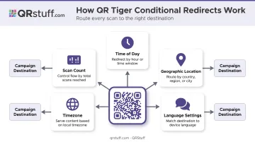 QR Tiger conditional redirect logic routing users by location time and language