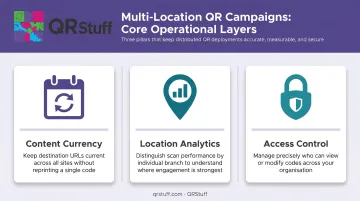 Three operational challenges of multi-location QR code campaign management infographic