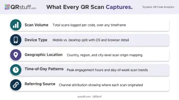 Dynamic QR code analytics data points tracked per scan infographic