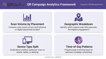 QR code campaign performance metrics tracking framework four key measurement areas