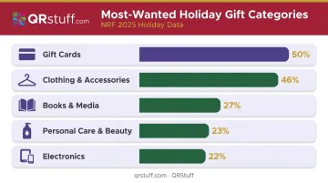 Top 5 most-wanted Christmas gift categories by percentage of shoppers
