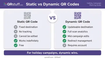 Static versus dynamic QR code comparison for holiday marketing campaigns