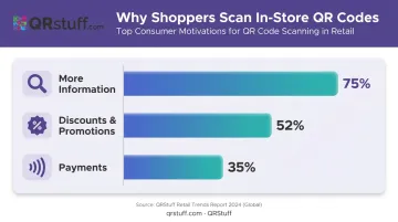 Top three reasons consumers scan QR codes in retail stores statistics