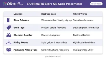 Five high-converting retail QR code placement locations use cases and reasons