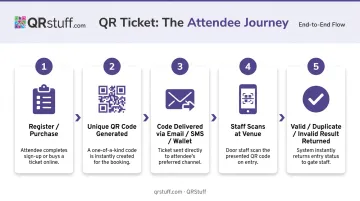 5-step QR code ticket attendee journey from registration to event entry