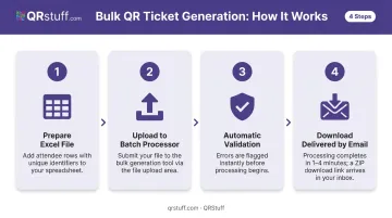4-step QR code bulk ticket generation process from Excel upload to ZIP download