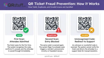 QR ticket fraud prevention showing valid duplicate and invalid scan result alerts