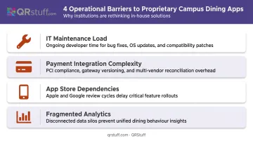 Four key operational barriers to proprietary campus dining app development
