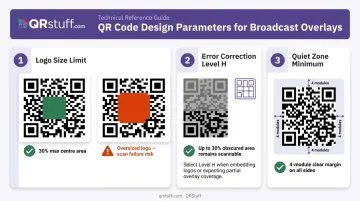 QR code design parameters logo size quiet zone and error correction explained