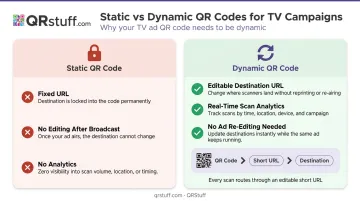Dynamic versus static QR code comparison for TV advertising campaigns