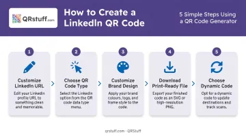 5-step LinkedIn QR code creation process for print-ready business cards