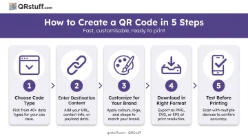 Five-step QR code creation process for Virginia real estate listings