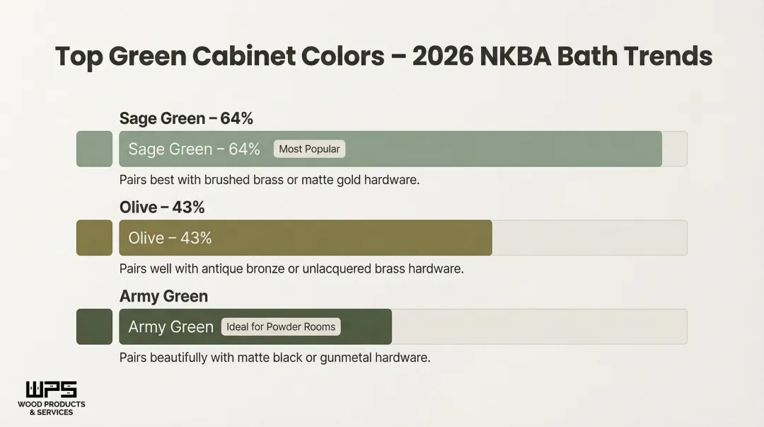 Sage olive and army green bathroom cabinet color popularity comparison with NKBA data