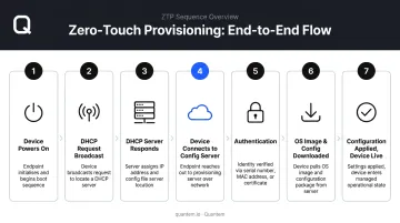 7-step zero touch provisioning process flow from power-on to device live