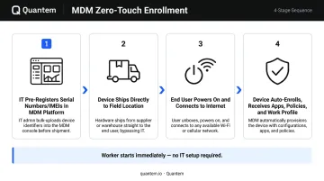 4-step MDM zero-touch enrollment workflow from device registration to worker ready
