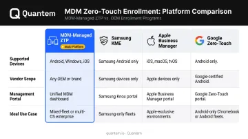 ZTP versus Samsung KME versus Apple Business Manager versus Google Zero-Touch comparison chart