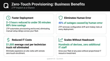 ZTP enterprise benefits comparison showing time savings labor costs and error reduction
