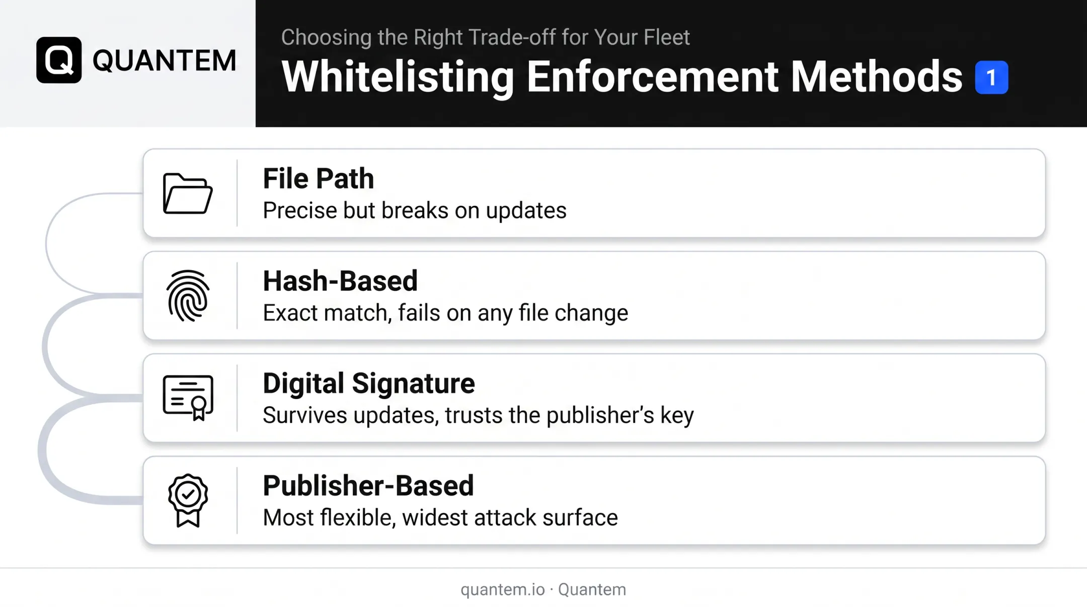 Four whitelisting enforcement methods from file path to publisher rules