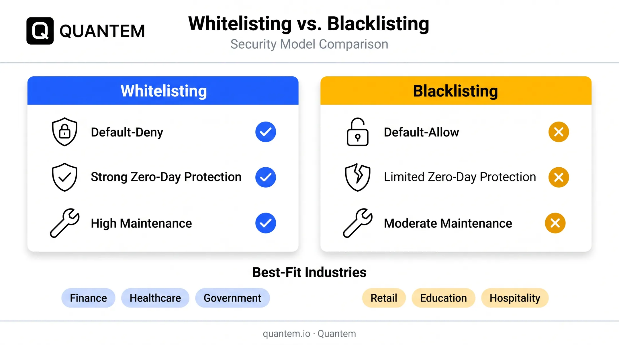 Whitelisting versus blacklisting comparison chart across security factors