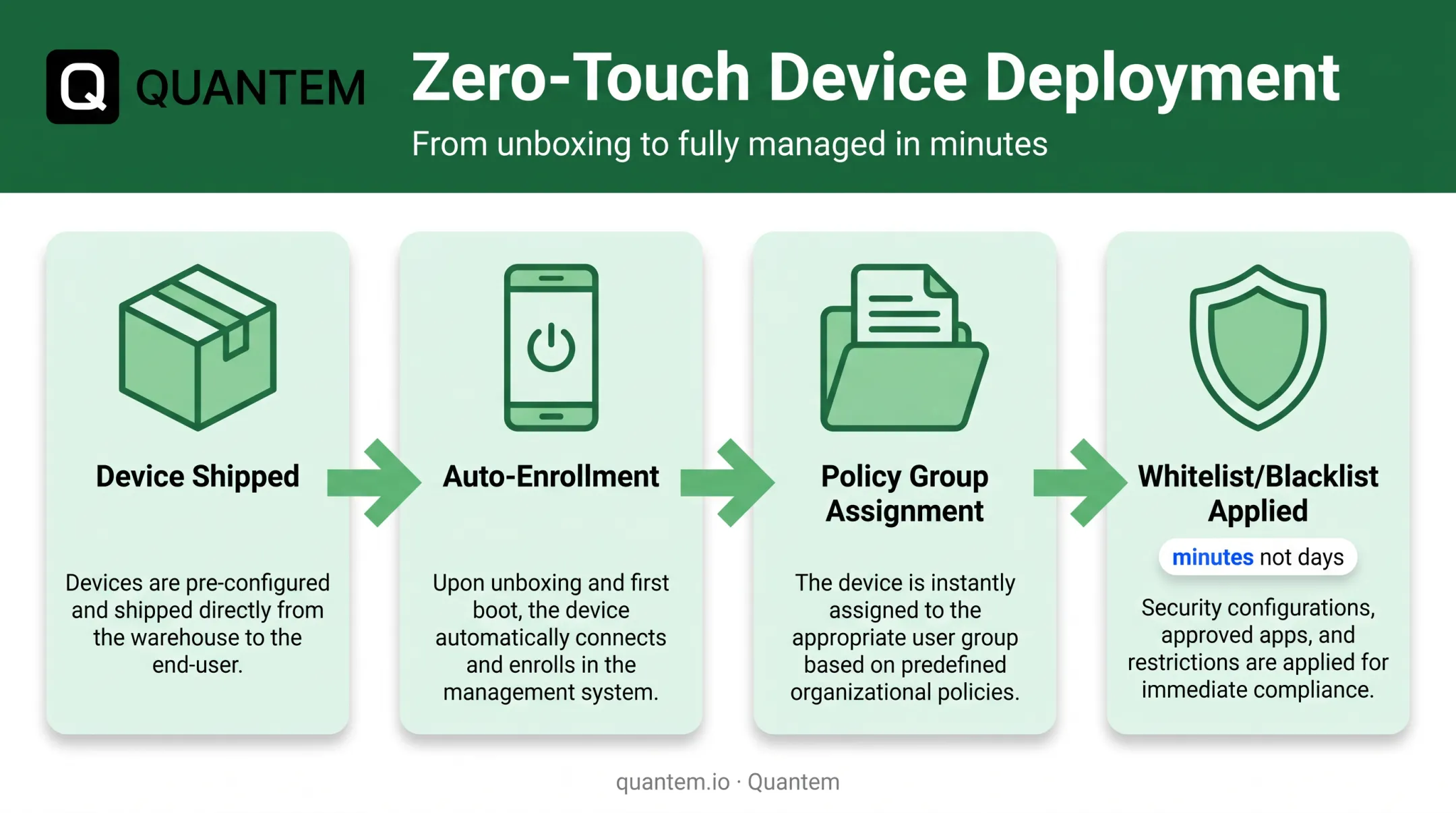 Zero-touch enrollment workflow from device shipment to policy activation