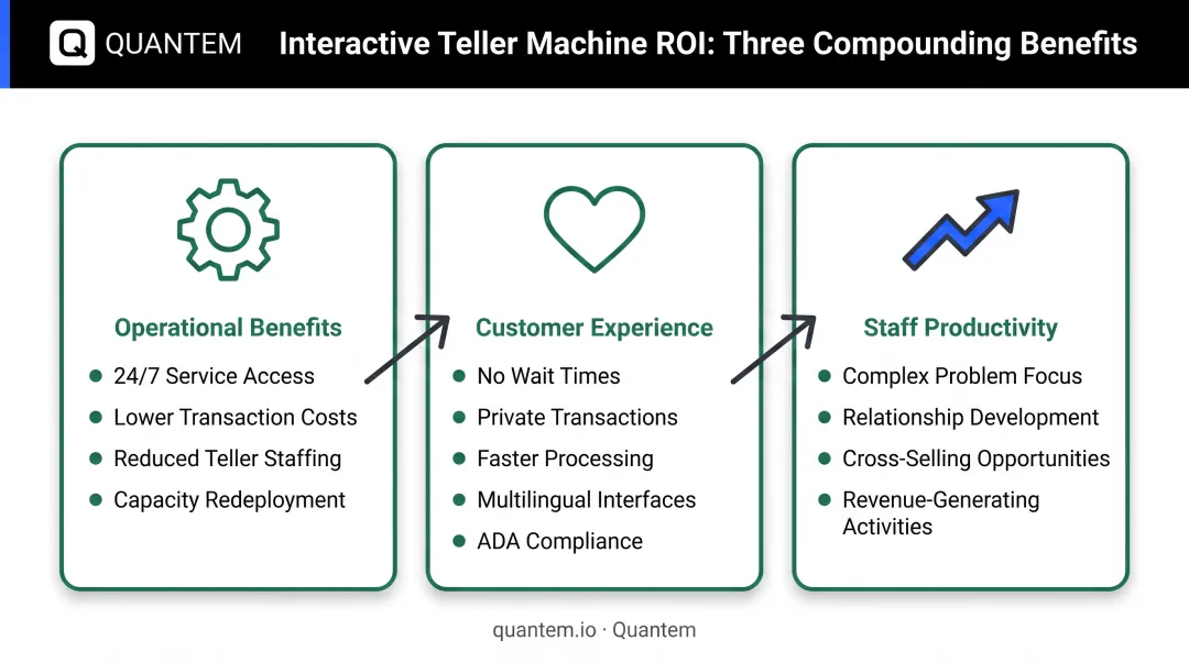 Banking kiosk ROI breakdown comparing operational benefits customer experience and staff productivity gains