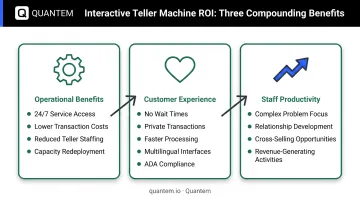 Banking kiosk ROI breakdown comparing operational benefits customer experience and staff productivity gains