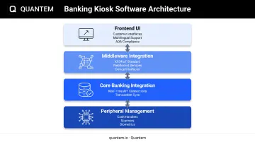 Four-layer banking kiosk software architecture diagram showing UI middleware core integration and peripheral management