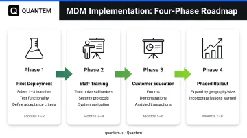 Four-phase banking kiosk implementation timeline from pilot through full deployment