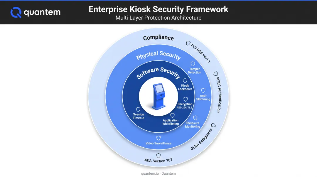 Three-layer banking kiosk security framework showing compliance physical and software security controls