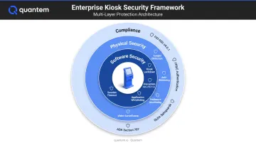 Three-layer banking kiosk security framework showing compliance physical and software security controls