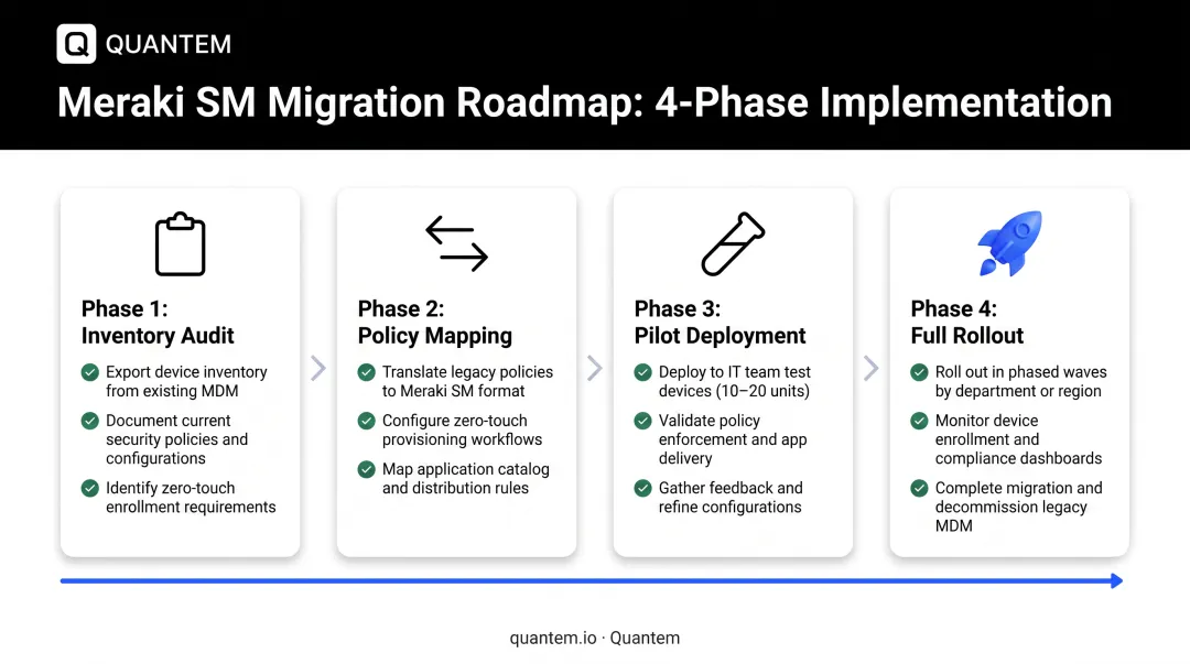 Four-phase Meraki MDM migration roadmap from inventory audit to full deployment