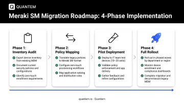 Four-phase Meraki MDM migration roadmap from inventory audit to full deployment