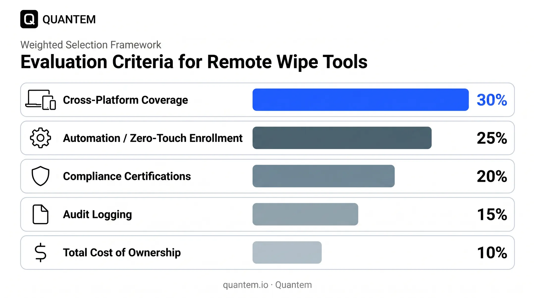 Five evaluation criteria for choosing remote data wipe software