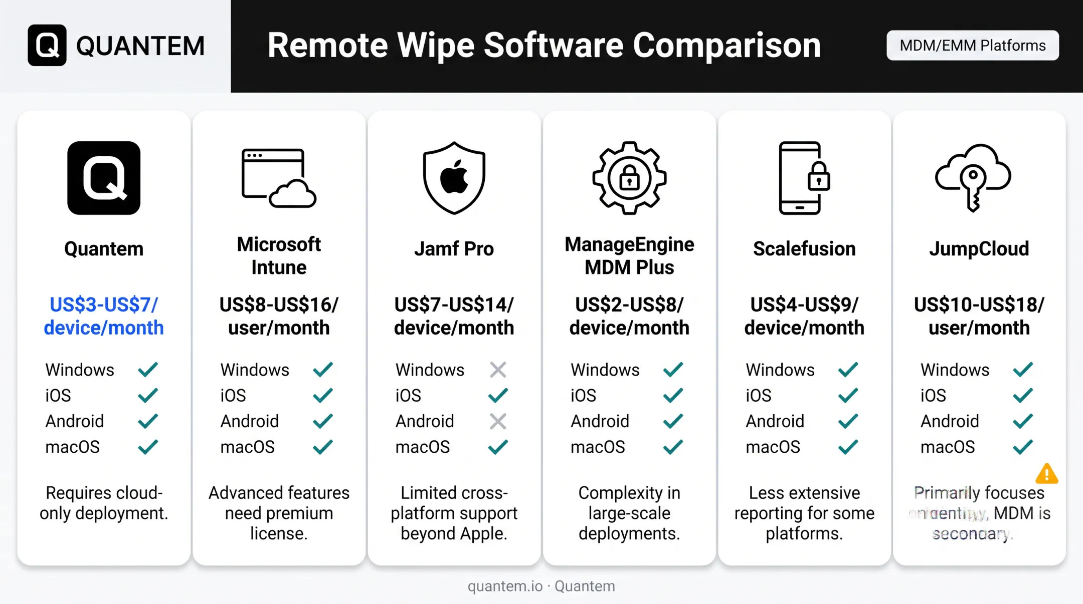 Comparison of six remote data wipe platforms by pricing features and compliance