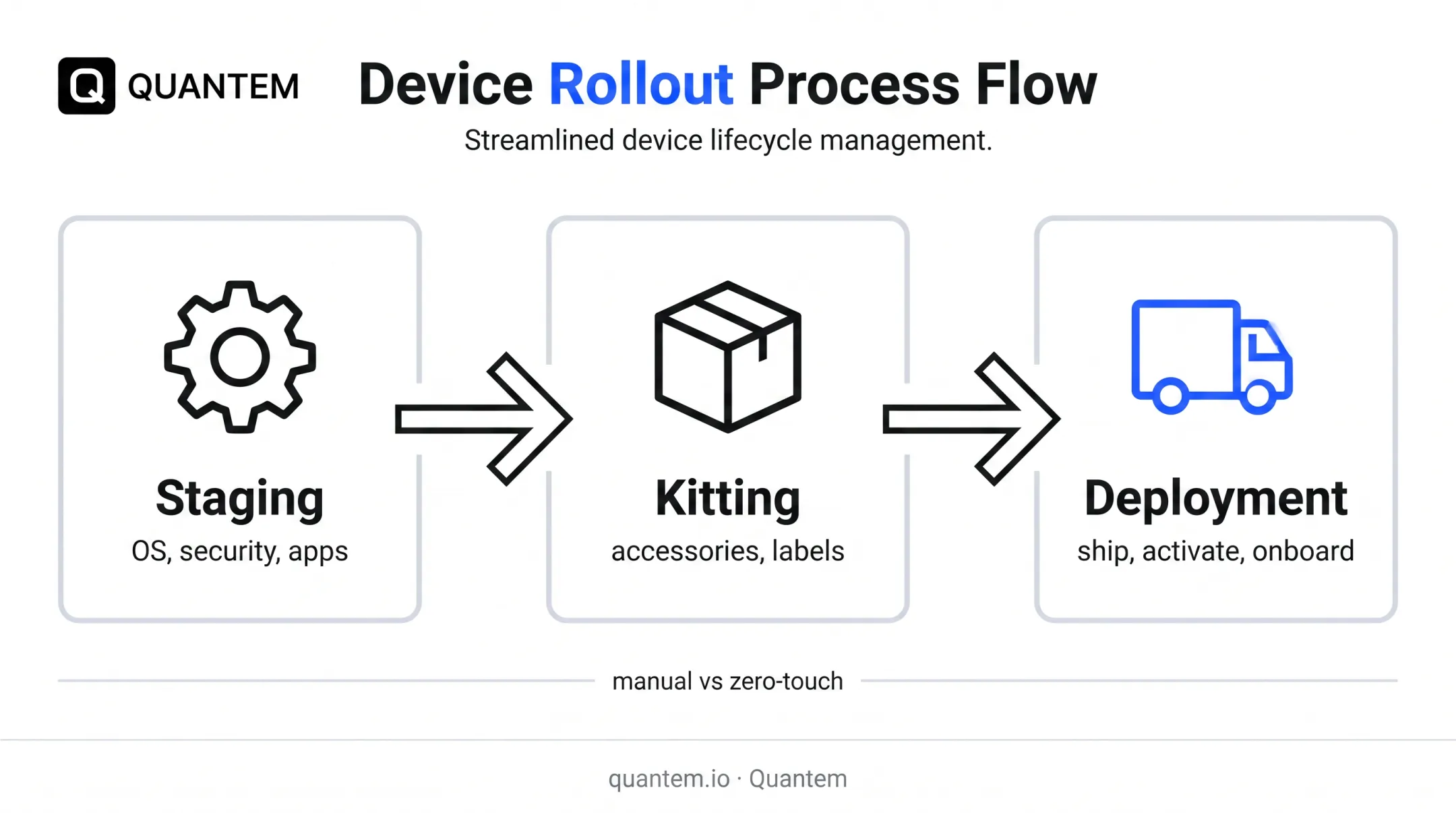 Staging kitting deployment three phase mobile device rollout workflow