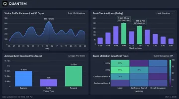 Digital visitor sign-in analytics dashboard showing traffic patterns peak times and dwell duration metrics