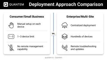Consumer versus enterprise iPad kiosk deployment comparison showing Guided Access and MDM methods