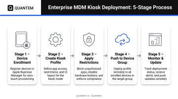 5-step enterprise iPad kiosk MDM deployment process from enrollment to monitoring