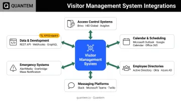 Visitor management system integration ecosystem showing access control calendar and messaging platform connections