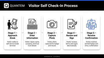 5-step visitor self check-in kiosk workflow from arrival to badge receipt