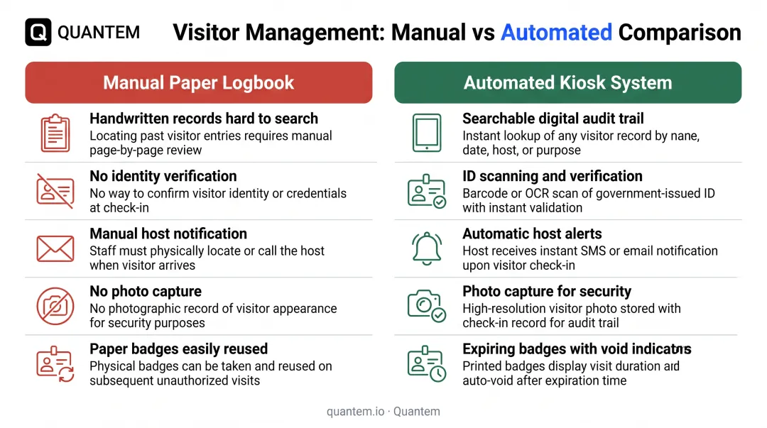 Security benefits comparison showing manual logbook versus automated kiosk visitor management capabilities