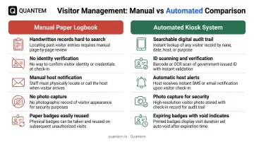 Security benefits comparison showing manual logbook versus automated kiosk visitor management capabilities