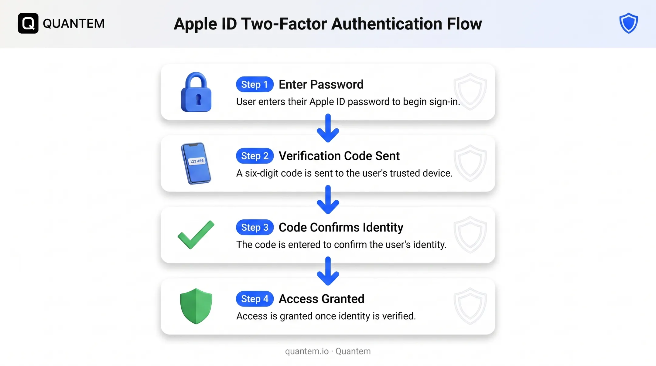 Two-factor authentication verification process protecting Apple ID account