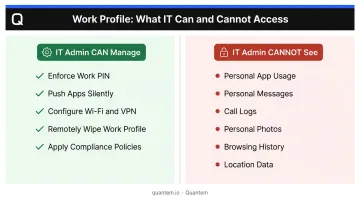 Android Work Profile IT visibility boundary what admins can and cannot access